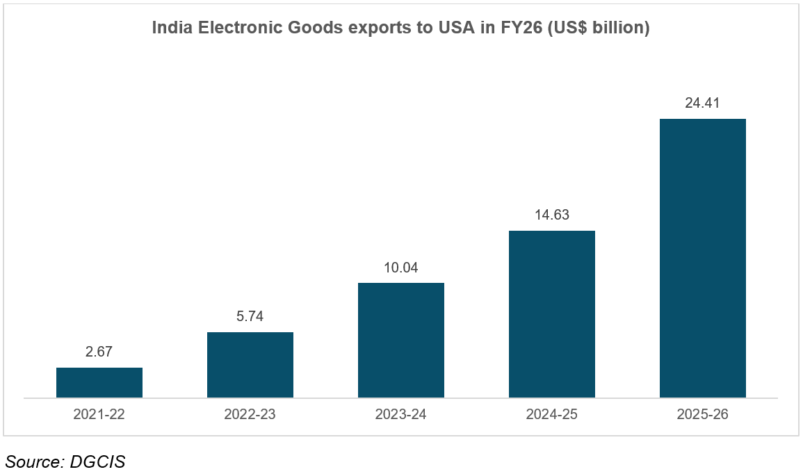 India’s export of Electronic Goods to United states of America (USA) in FY26