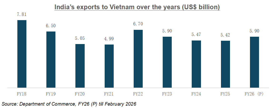 India’s exports to Vietnam over the years (US$ billion)