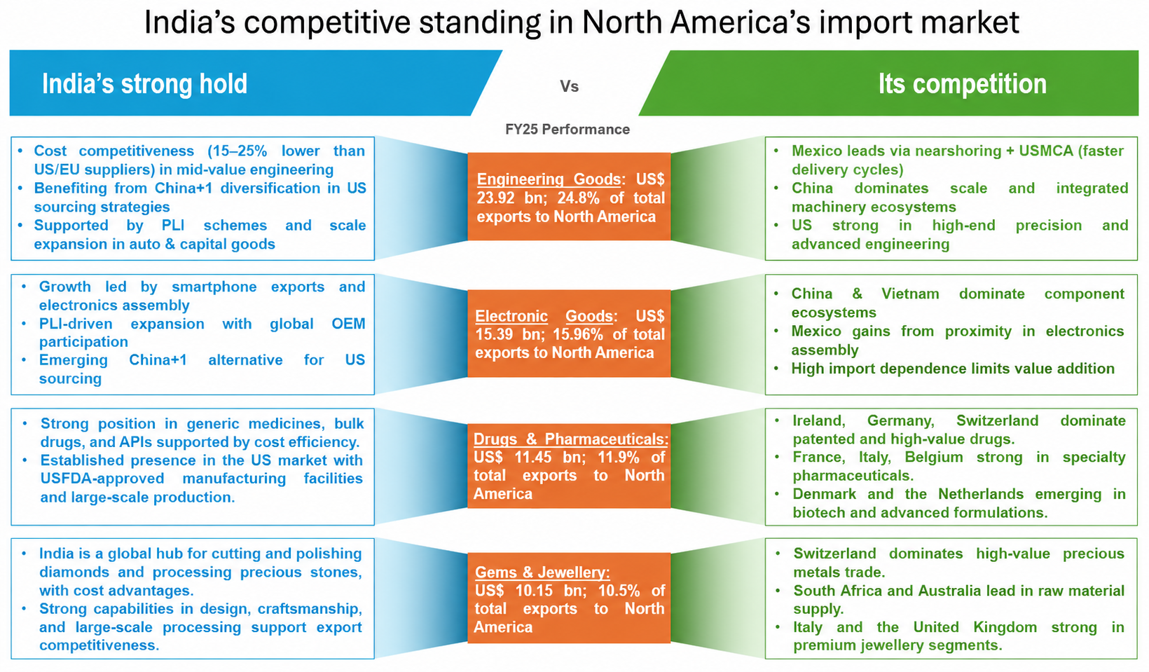 Indias competitive standing in North America's import market
