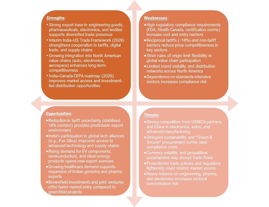 SWOT Analysis 