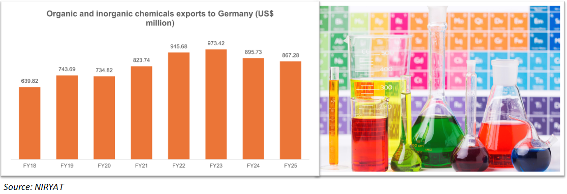 Organic and Inorganic Chemicals