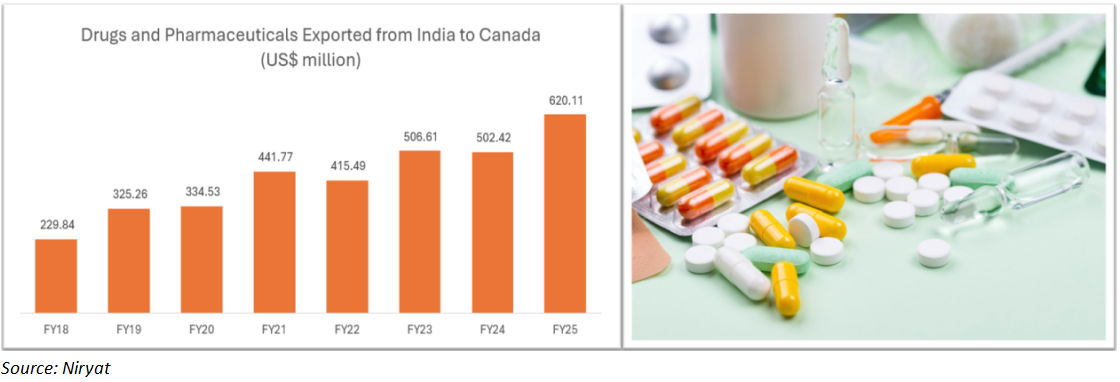 Drugs and Pharmaceuticals