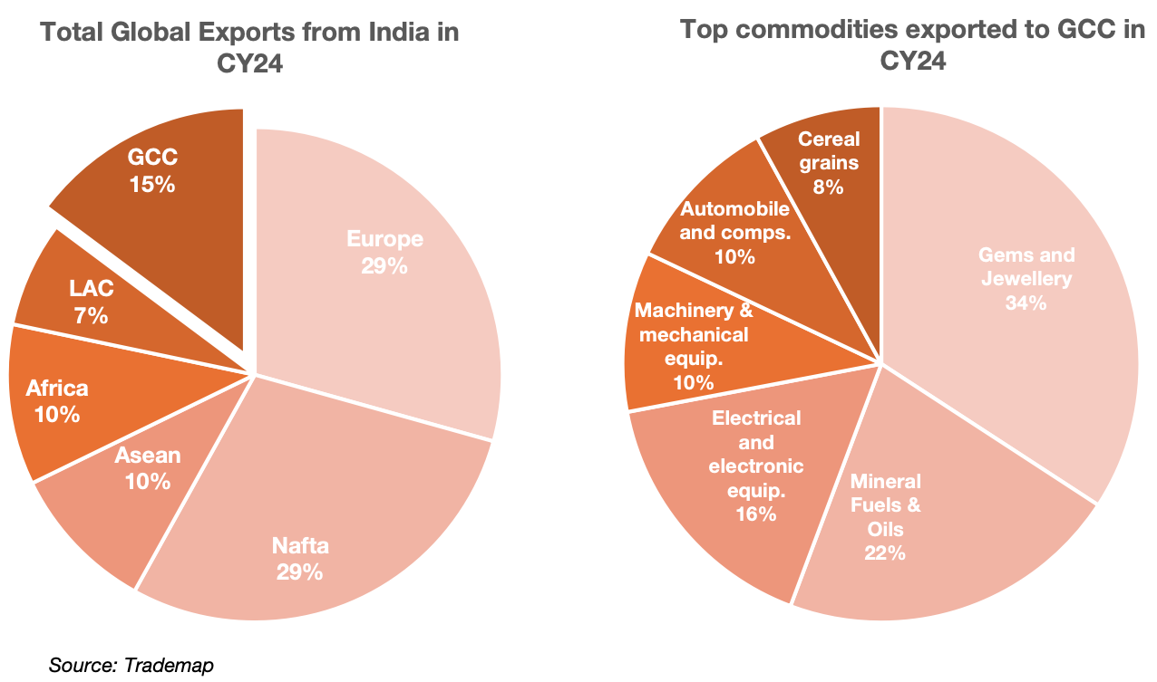 Market Spotlight Gulf Cooperation Council