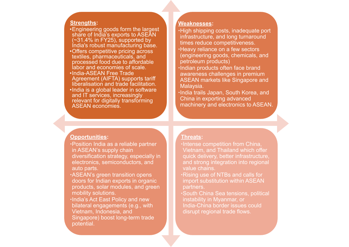 SWOT Analysis