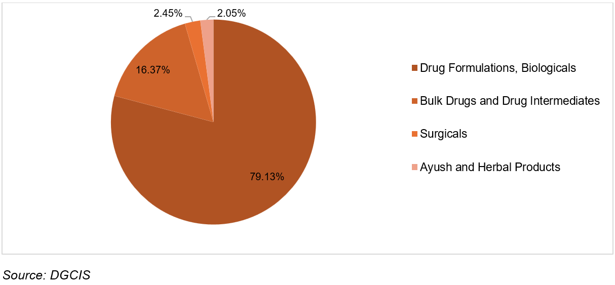 India’s category-wise export share of Drugs & Pharmaceuticals in FY26