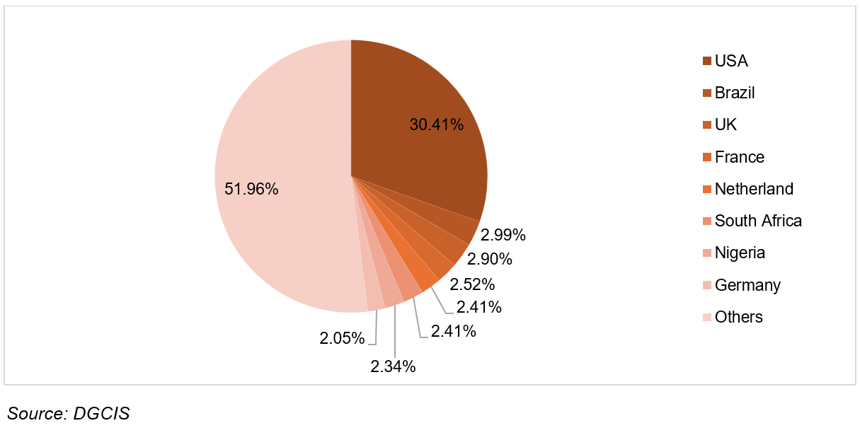 India’s country-wise share of Drugs & Pharmaceuticals in FY26