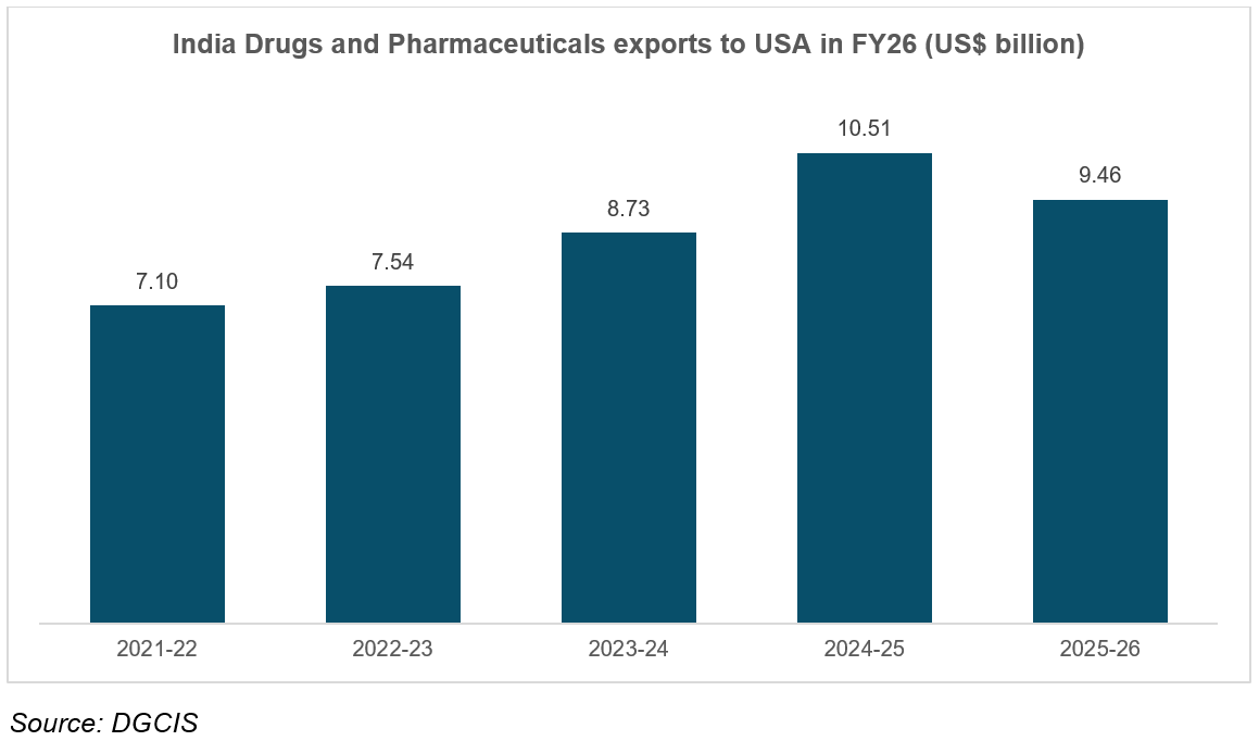 India’s export of drugs & pharmaceuticals to United states of America (USA) in FY26
