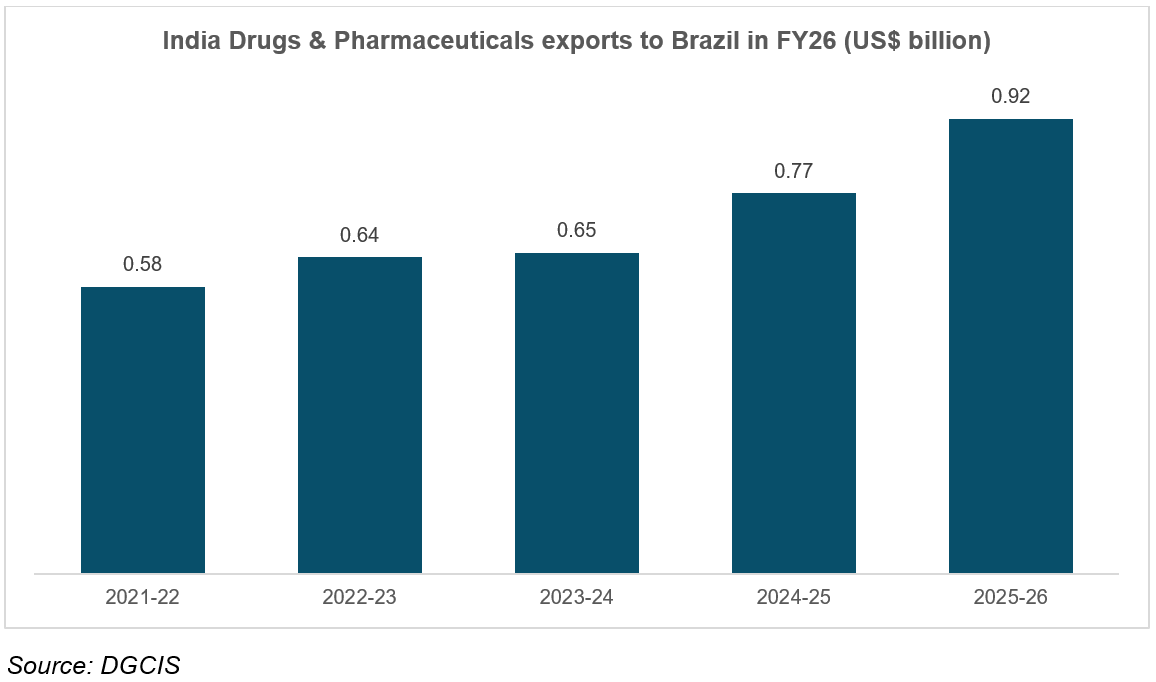 India’s export of drugs & pharmaceuticals to Brazil in FY26