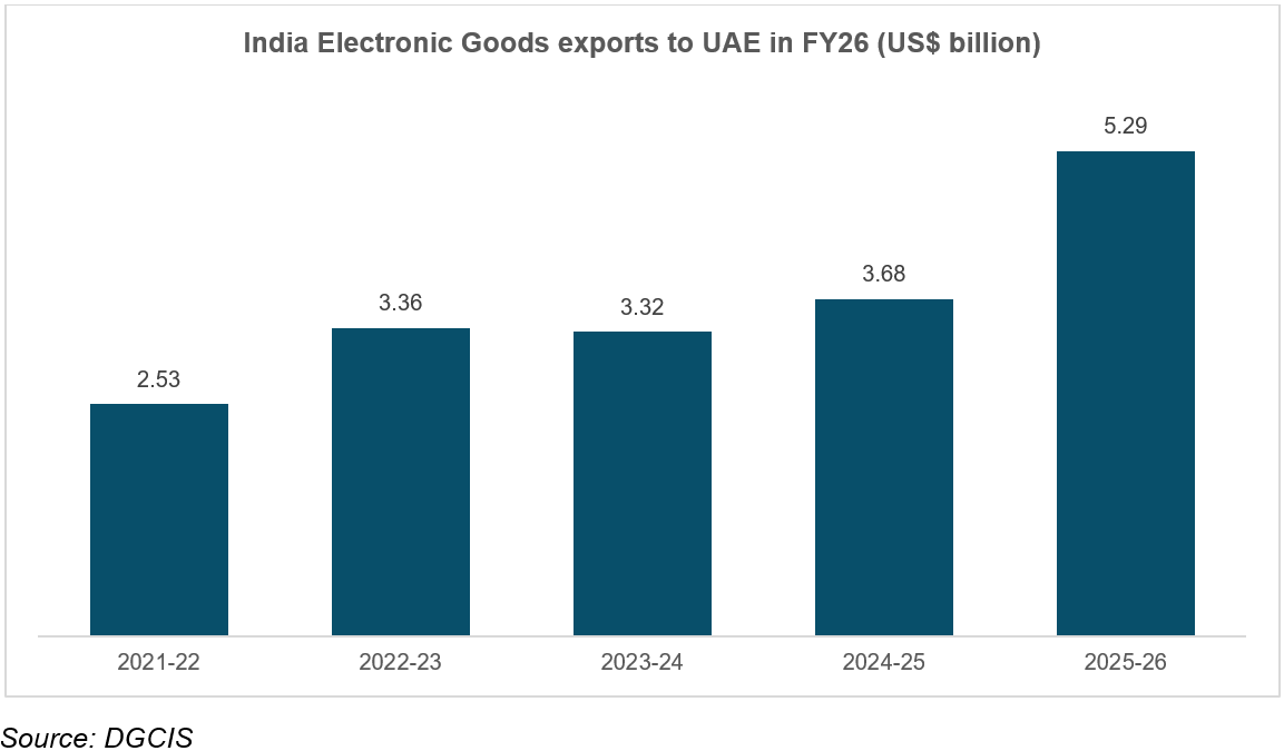 India’s export of Electronic Goods to United Arab Emirates (UAE) in FY26