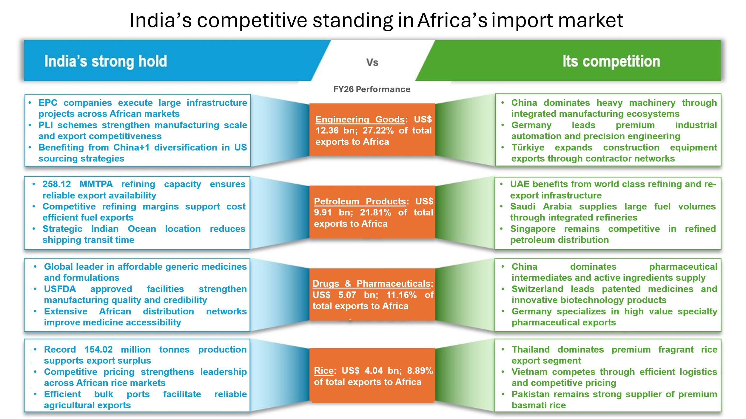 india's compitative standing in africa import market