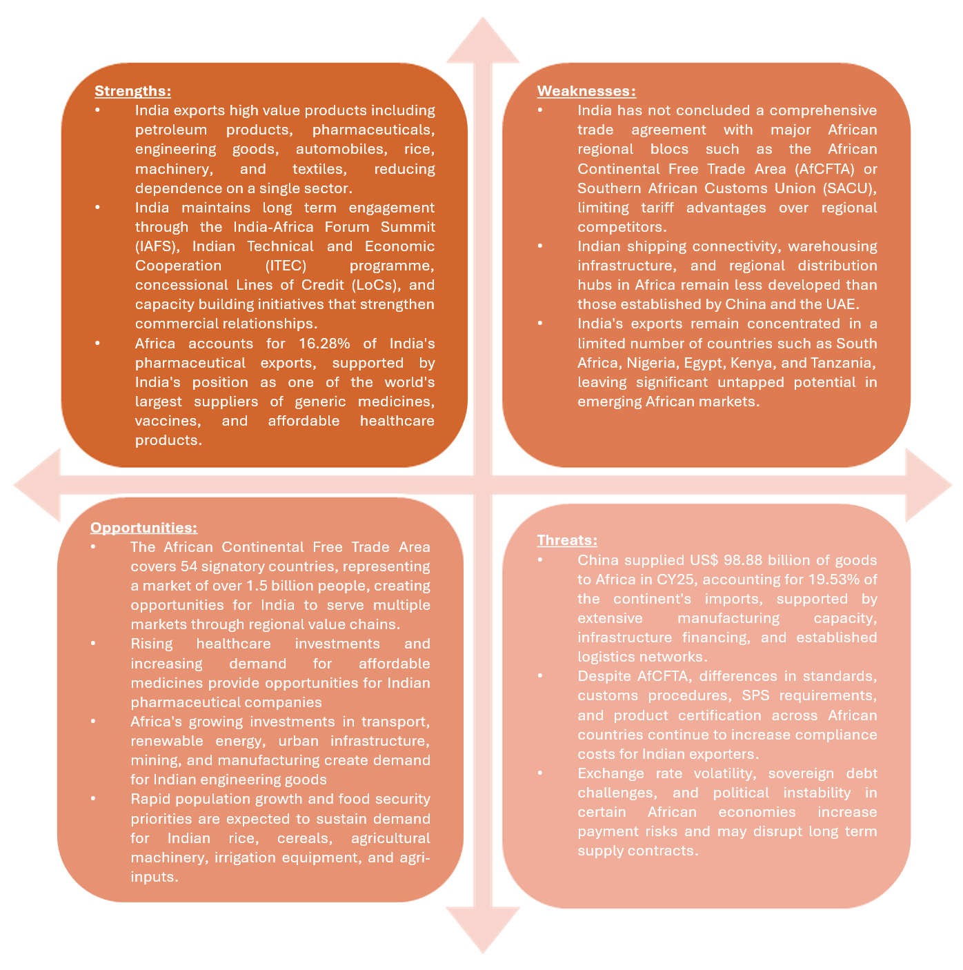 SWOT Analysis