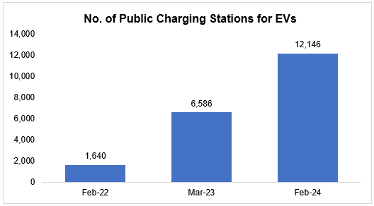 Growth in No. of Public Charging Stations for EVs