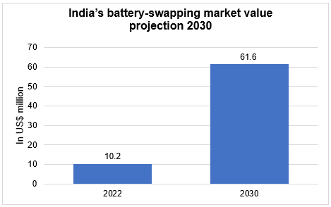 India's Battery-swapping Market Value Projection 2030