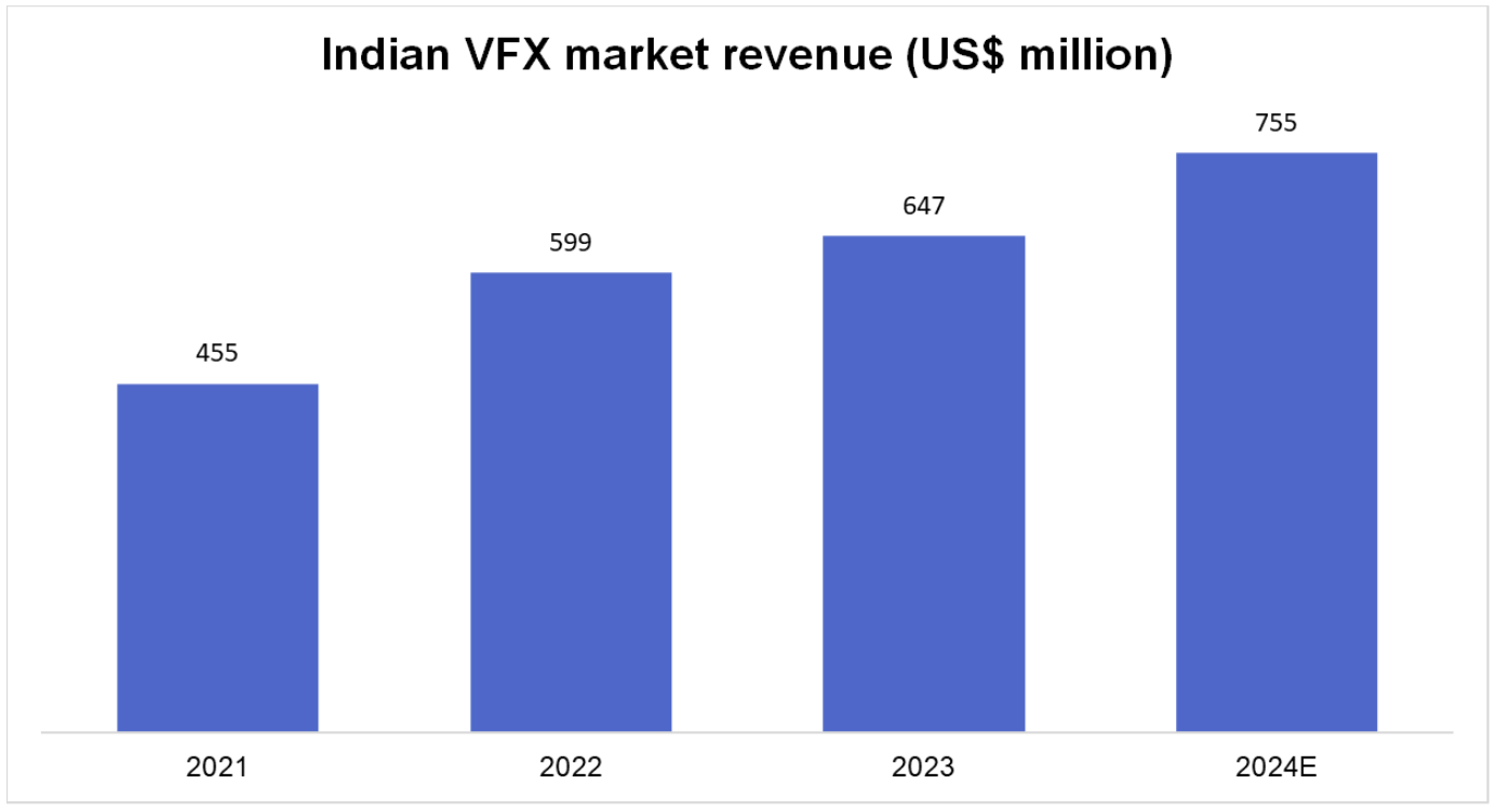 Yearly Growth Pattern of Indian VFX Market Revenue