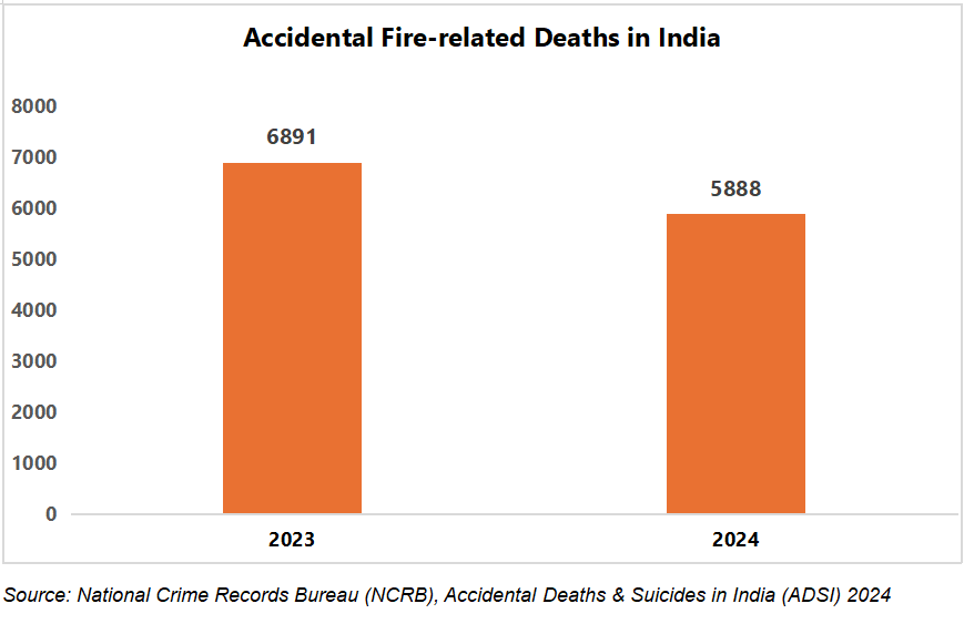 Accidental Fire-related Deaths in India