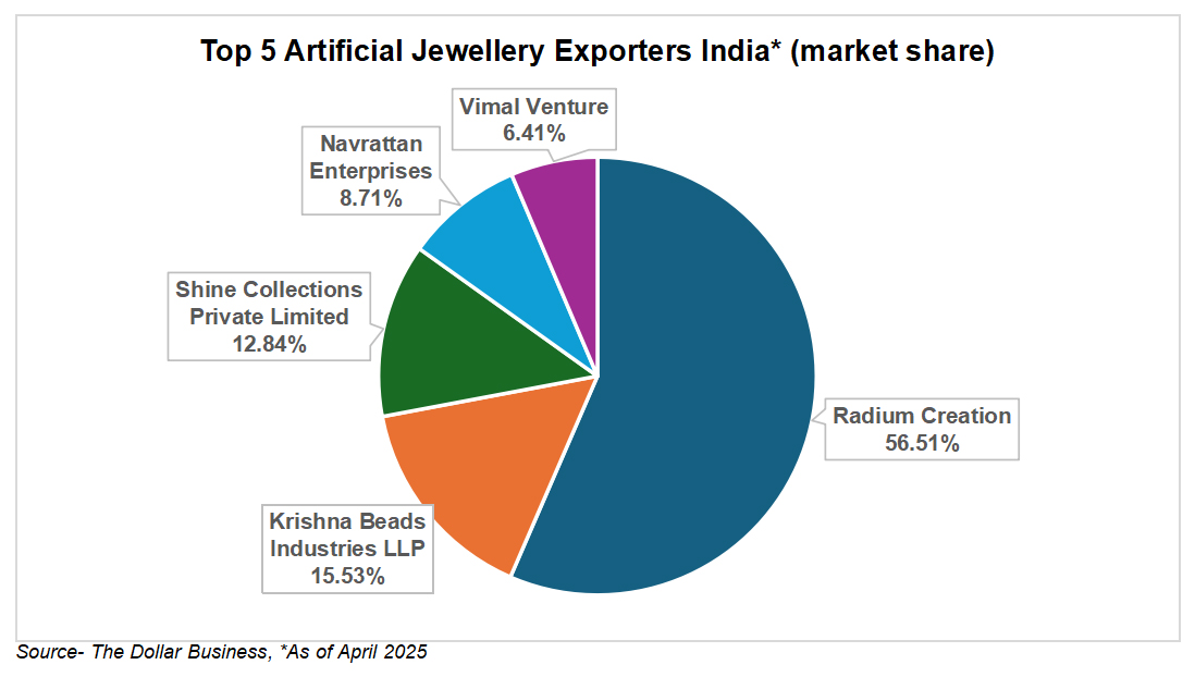 Top 5 Artificial Jewellery Exporters India* (market share)