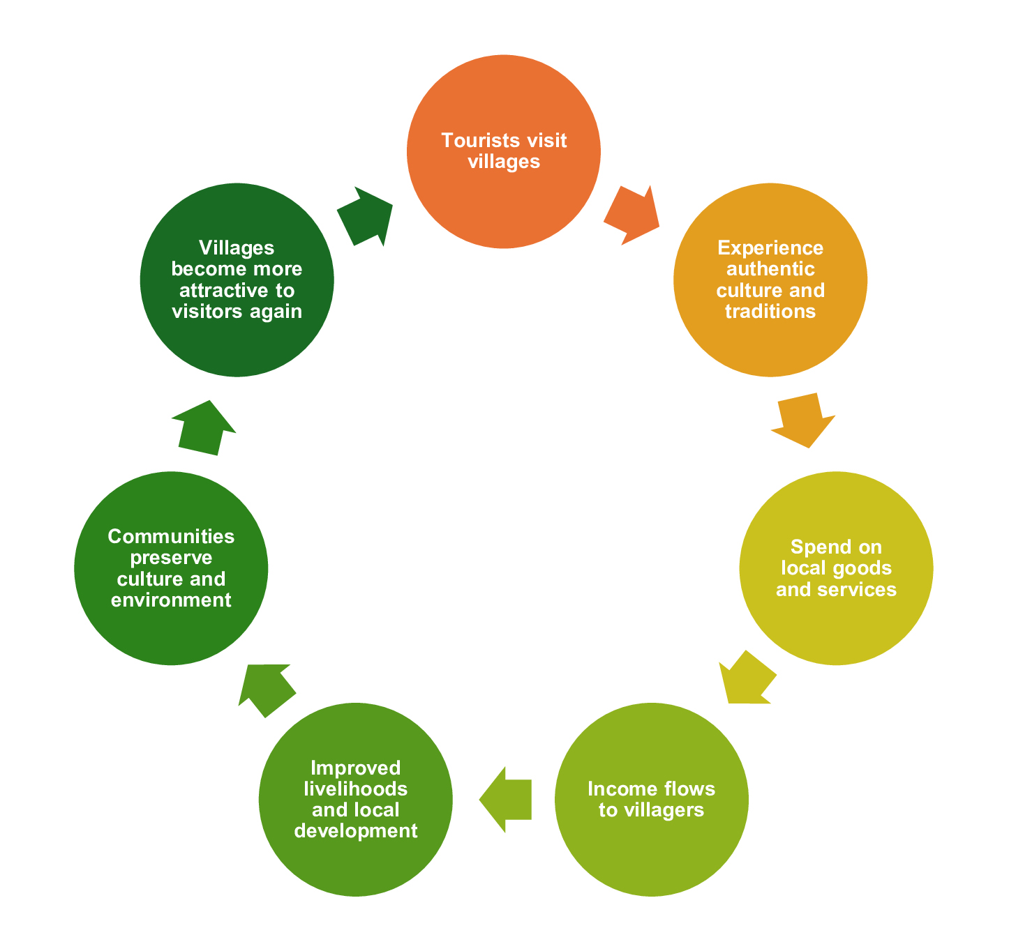 Benefits and socio-economic impact