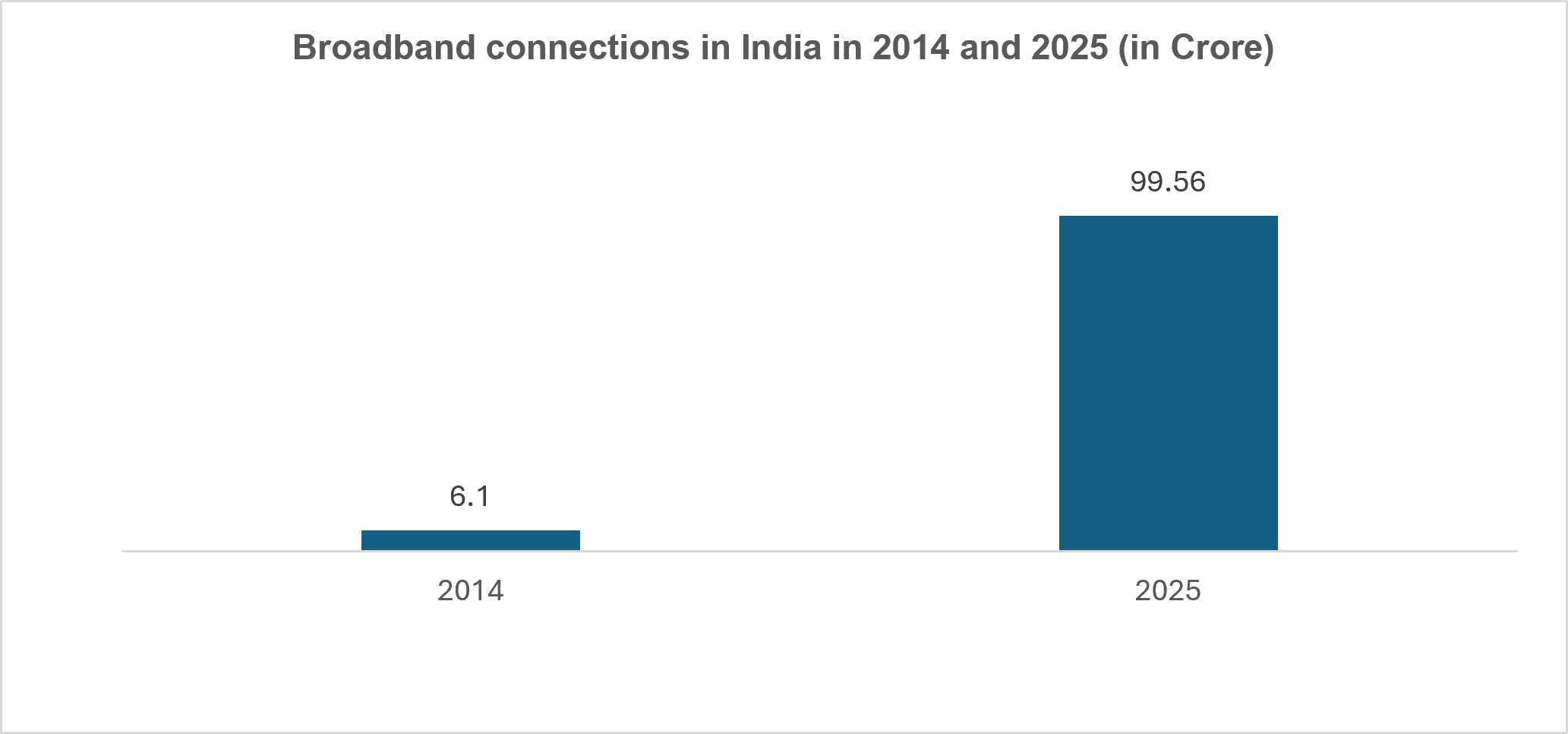 Broadband connections in India