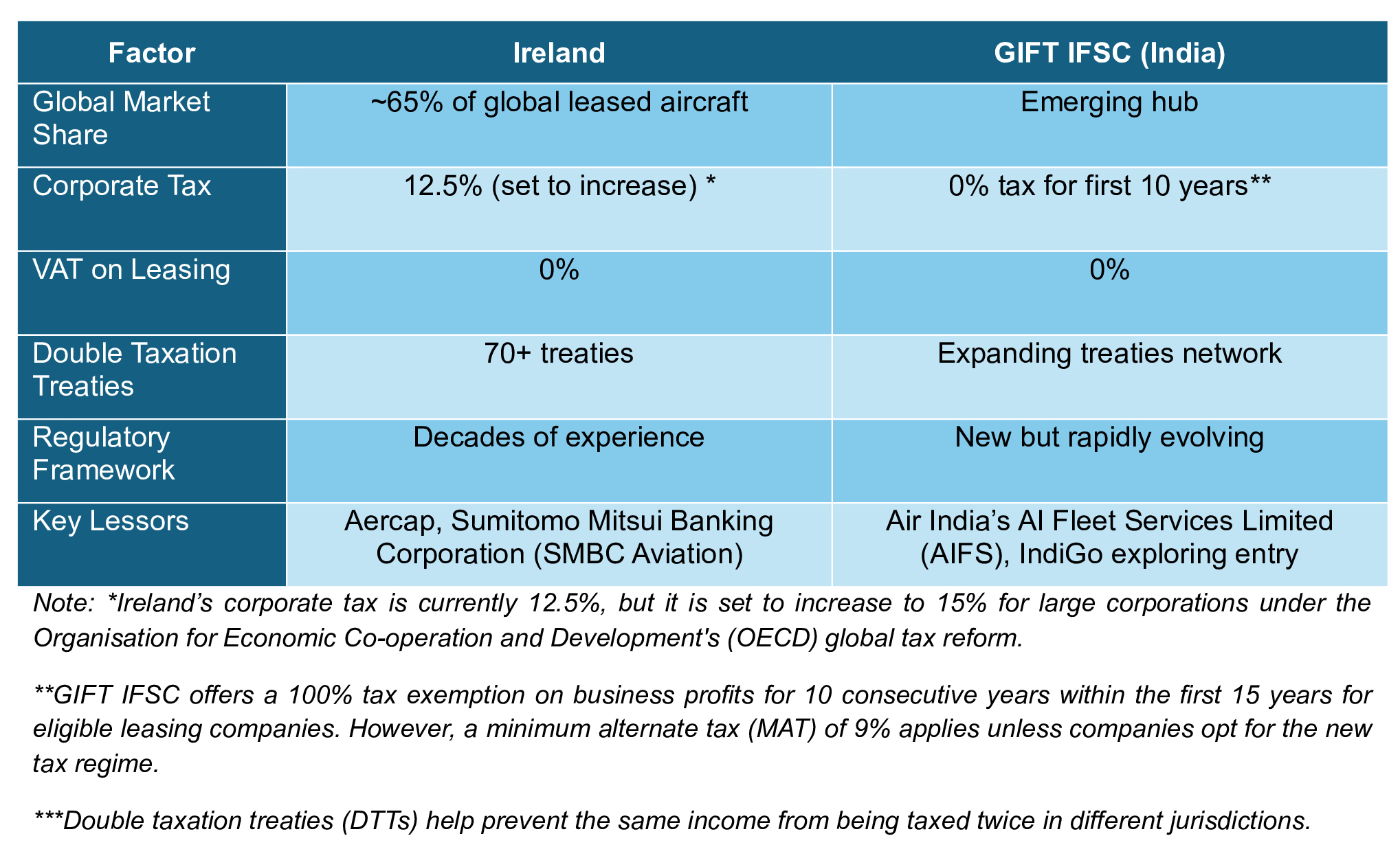 Comparative Analysis: Ireland vs. GIFT IFSC