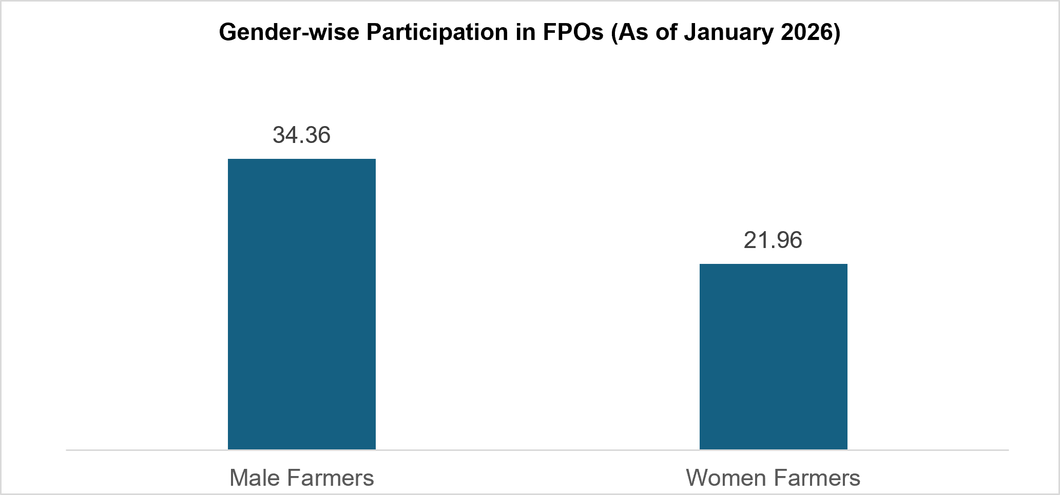 Gender-wise Participation in FPOs