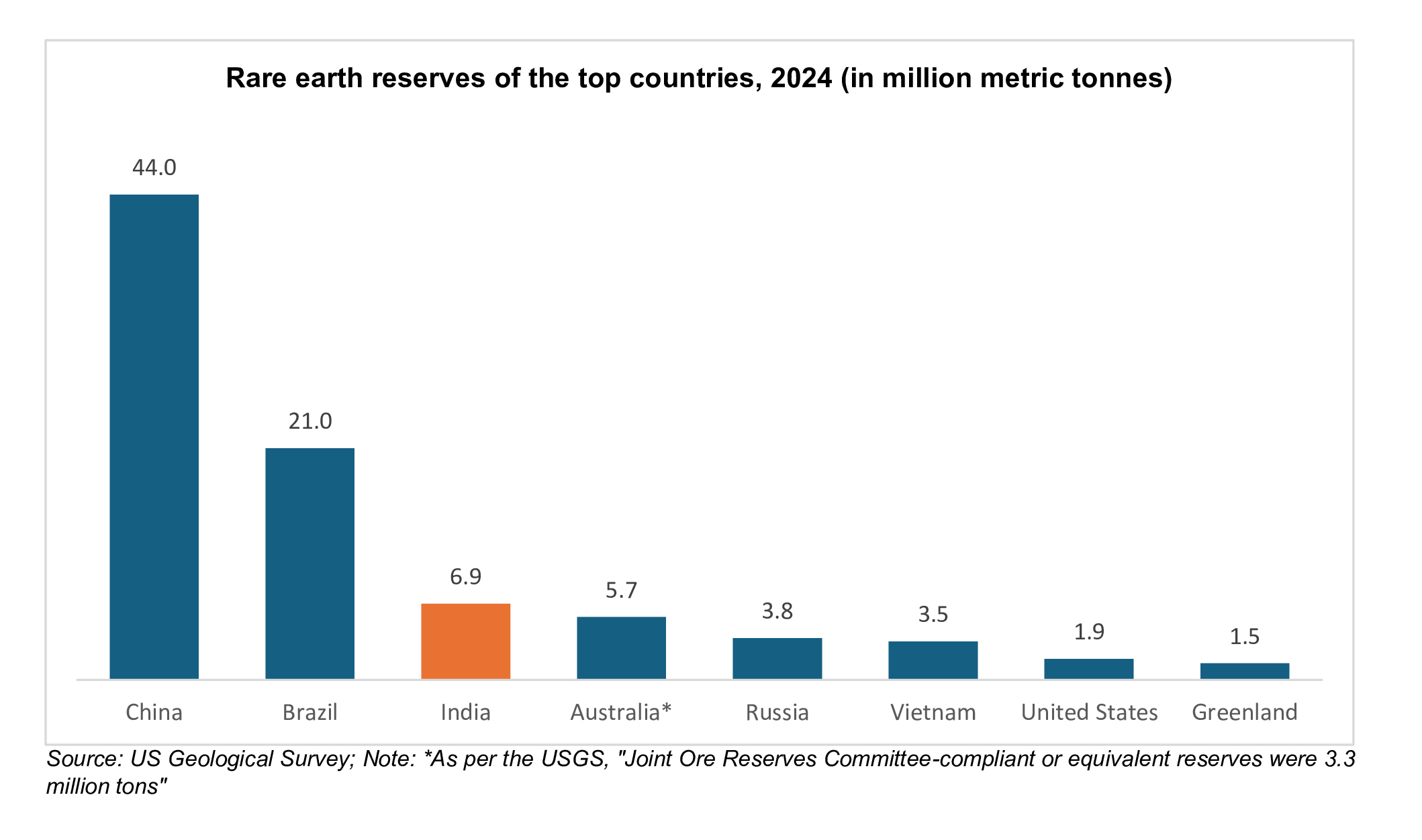 Rare earth reserves of the top countries, 2024 (in million metric tonnes)