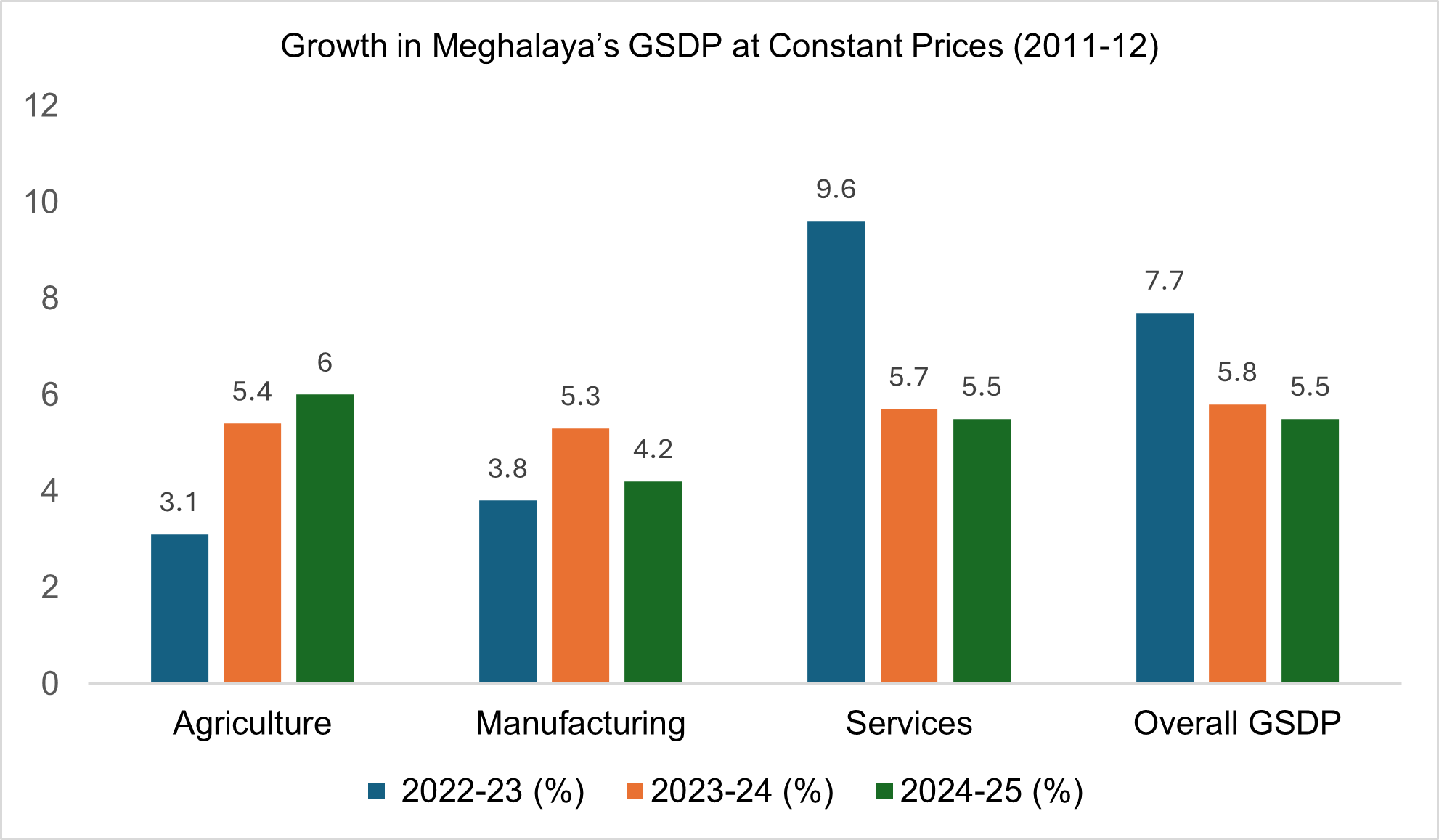 Growth in Meghalaya’s GSDP at Constant Prices