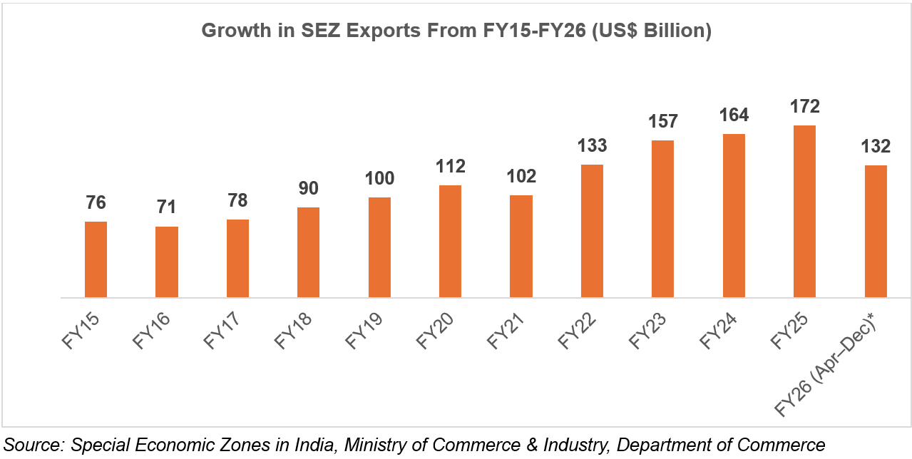 Growth in SEZ Exports