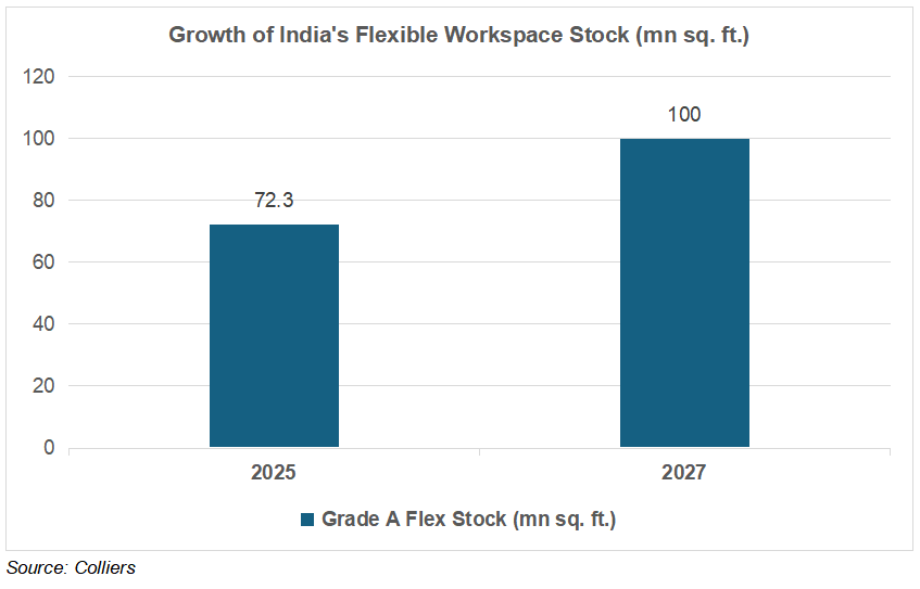 Growth of India's Flexible Workspace Stock