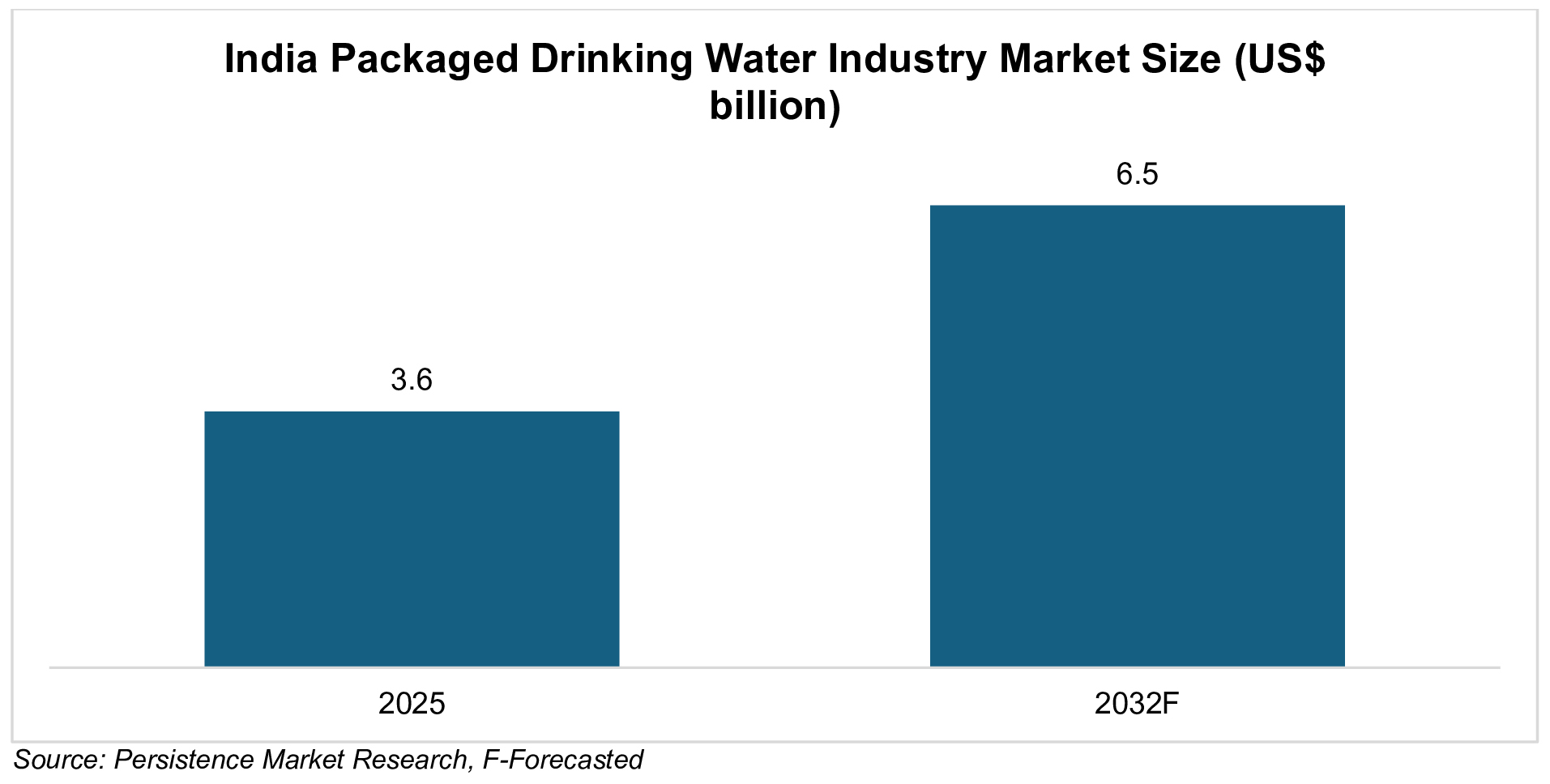 Market Outlook and Segmentation