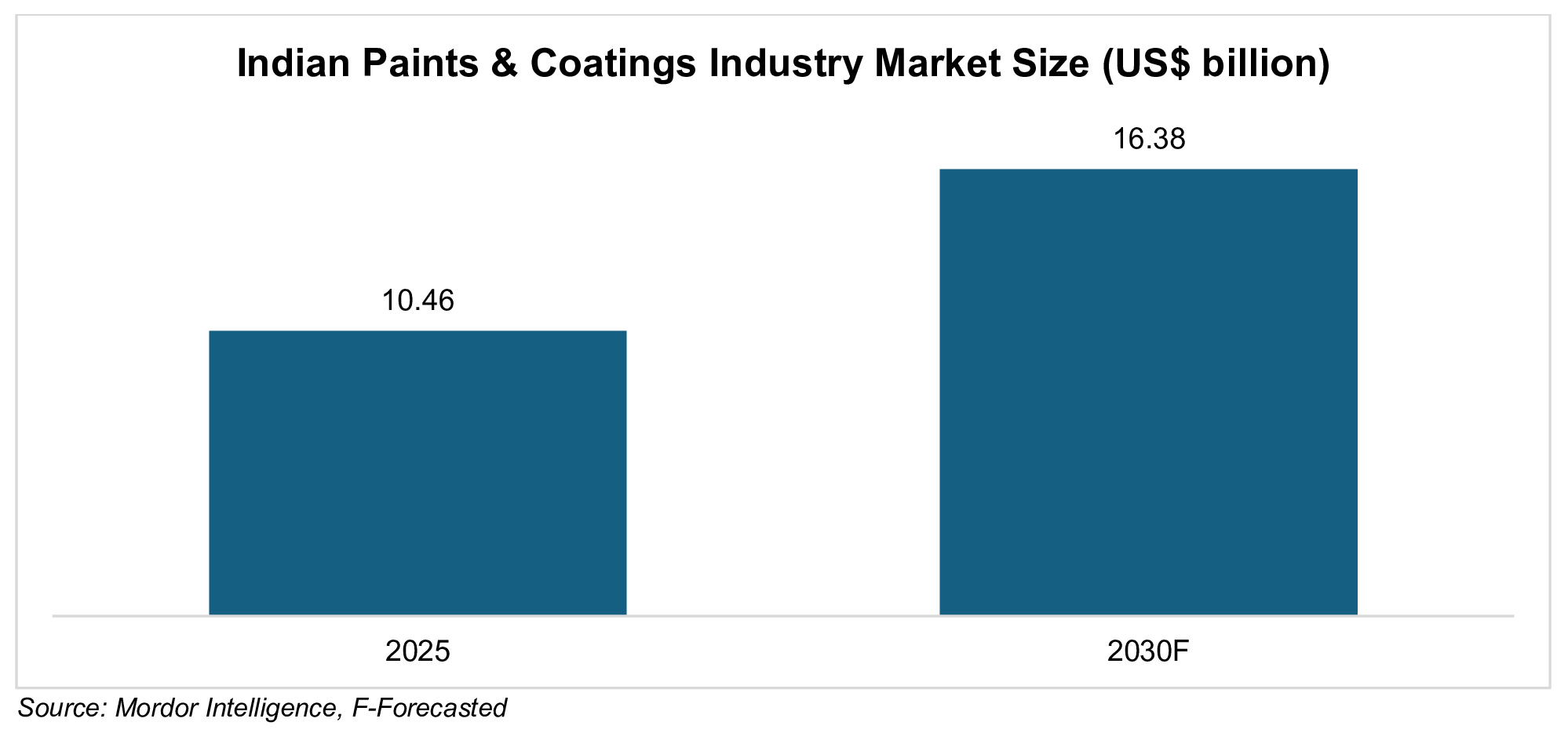 Market outlook: past, present, and future