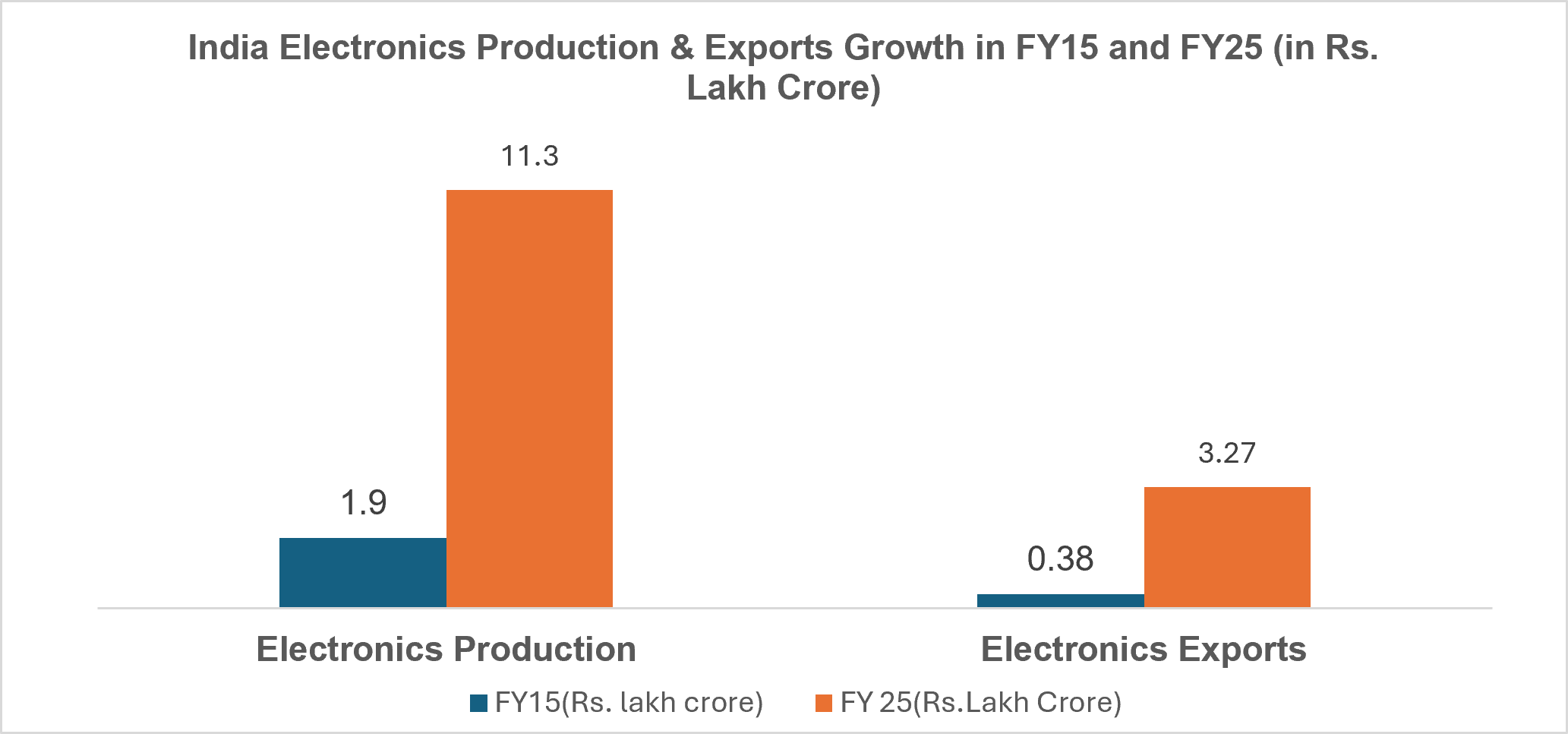 India Electronics Production & Exports Growth in FY15 and FY25 (in Rs. Lakh Crore)