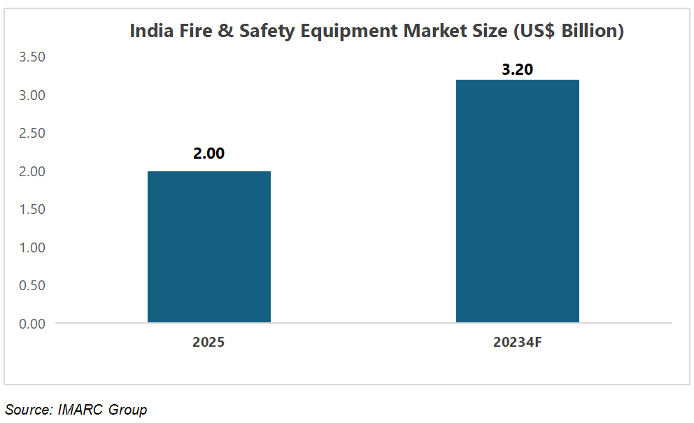 India Fire & Safety Equipment Market Size