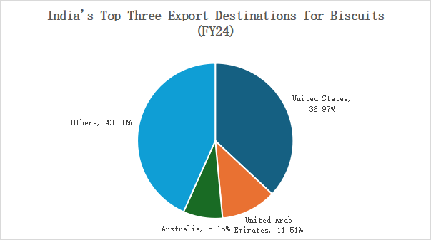 Global export snapshot