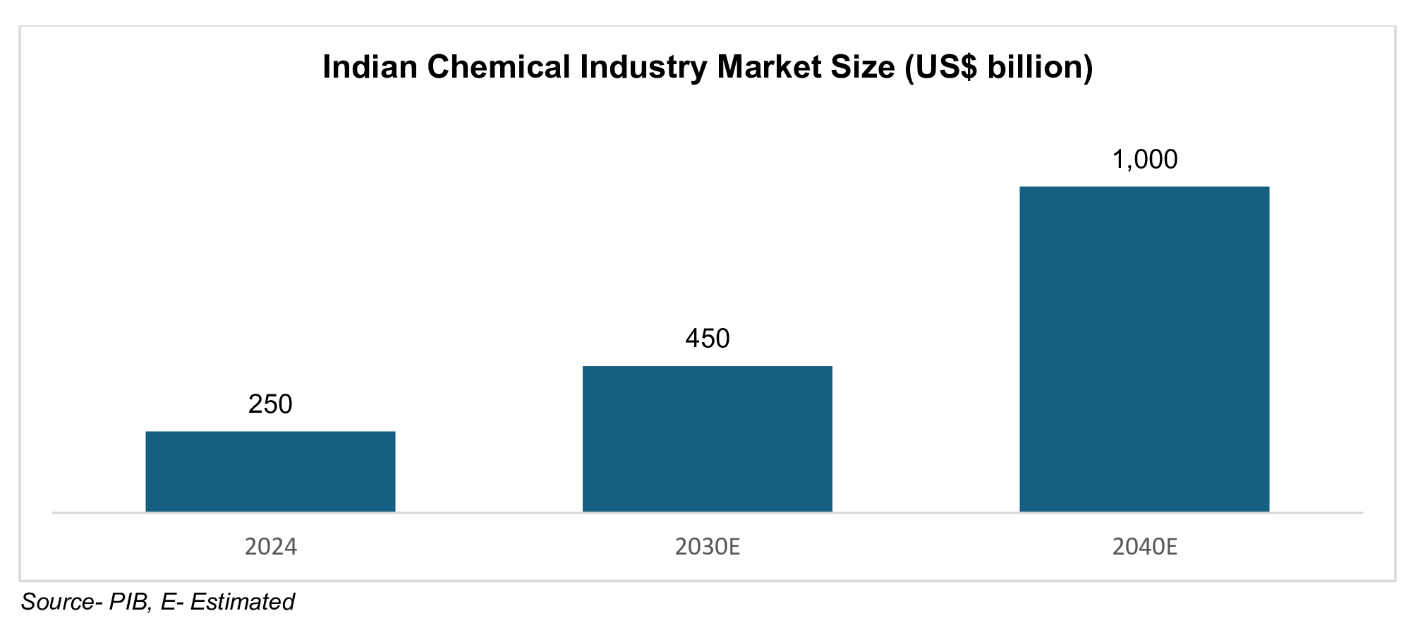 Indian Chemical Industry Market Size (US$ billion)