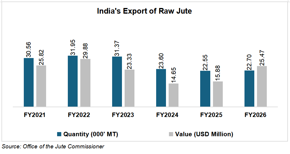 Indias Export of Raw Jute