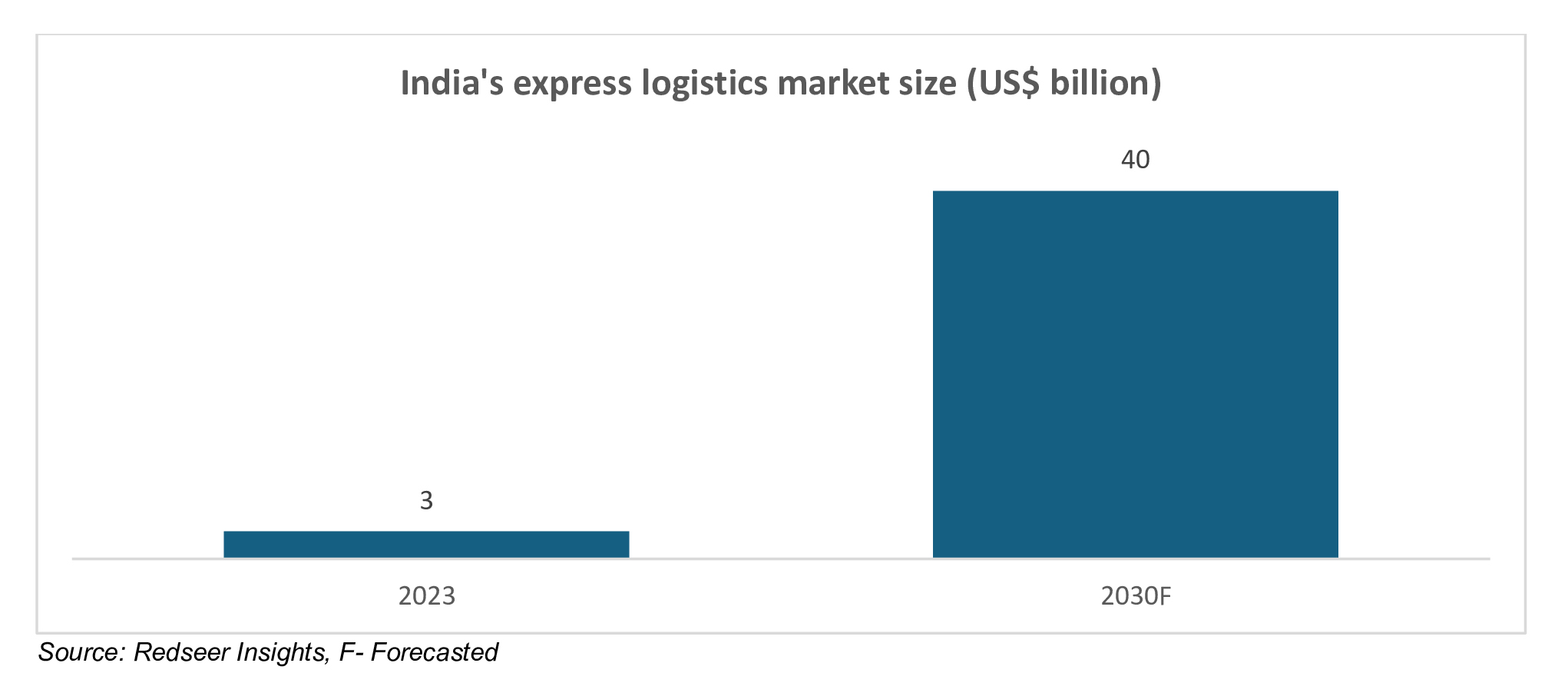 India's express logistics market size (US$ billion)