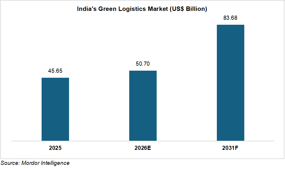 India's Green Logistics Market