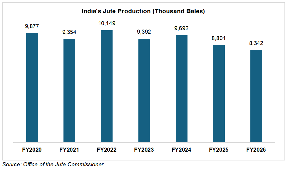 Indias Jute Production