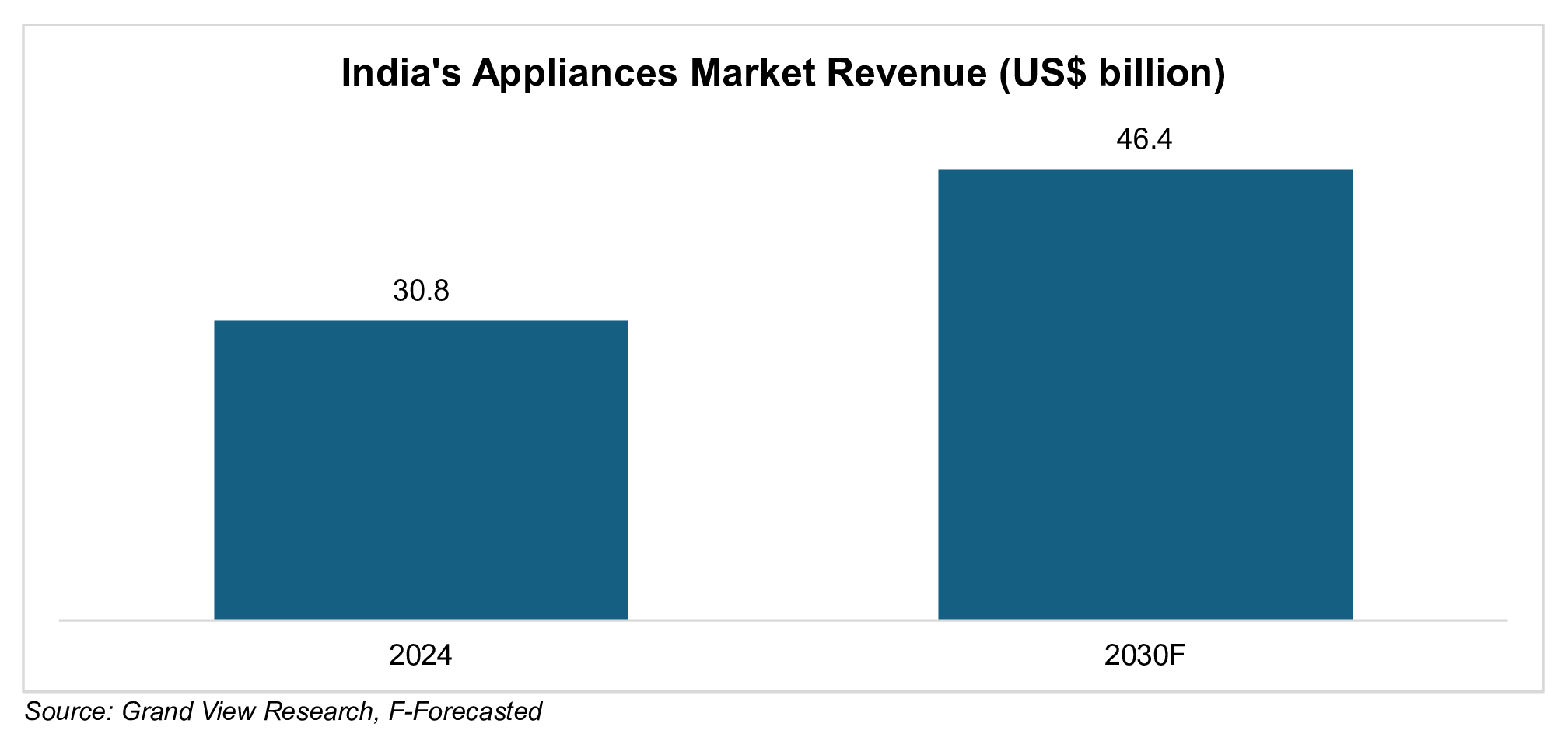 India's Appliances Market Revenue (US$ billion)