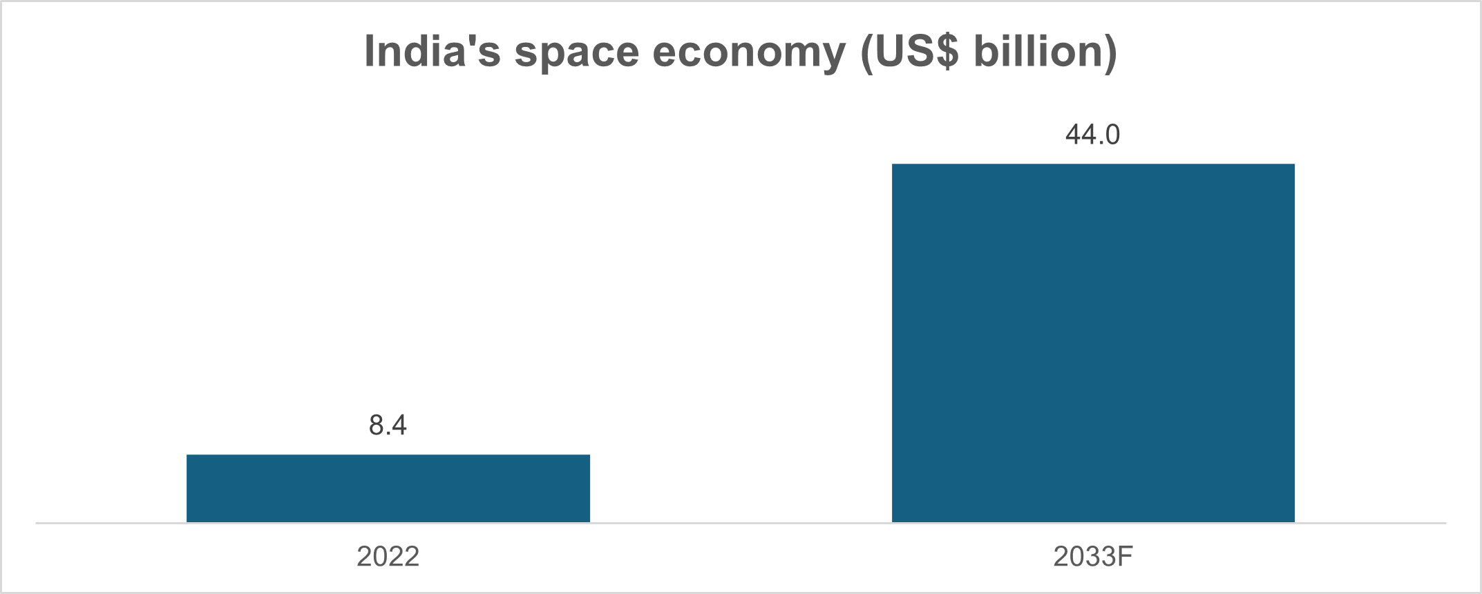 India's space economy (US$ billion)