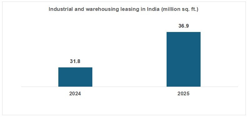 Industrial and warehousing leasing in India