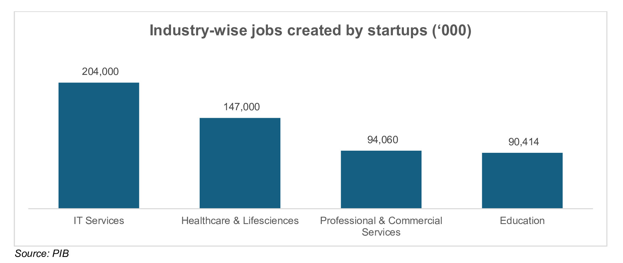 Industry-wise jobs created by startups (‘000)