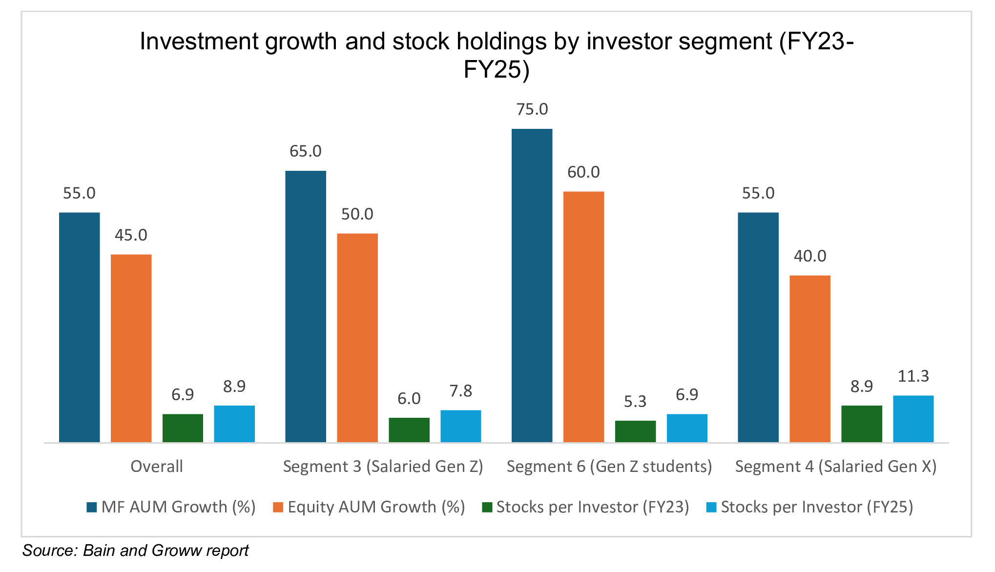 Investment growth and stock holdings by investor segment (FY23-FY25)