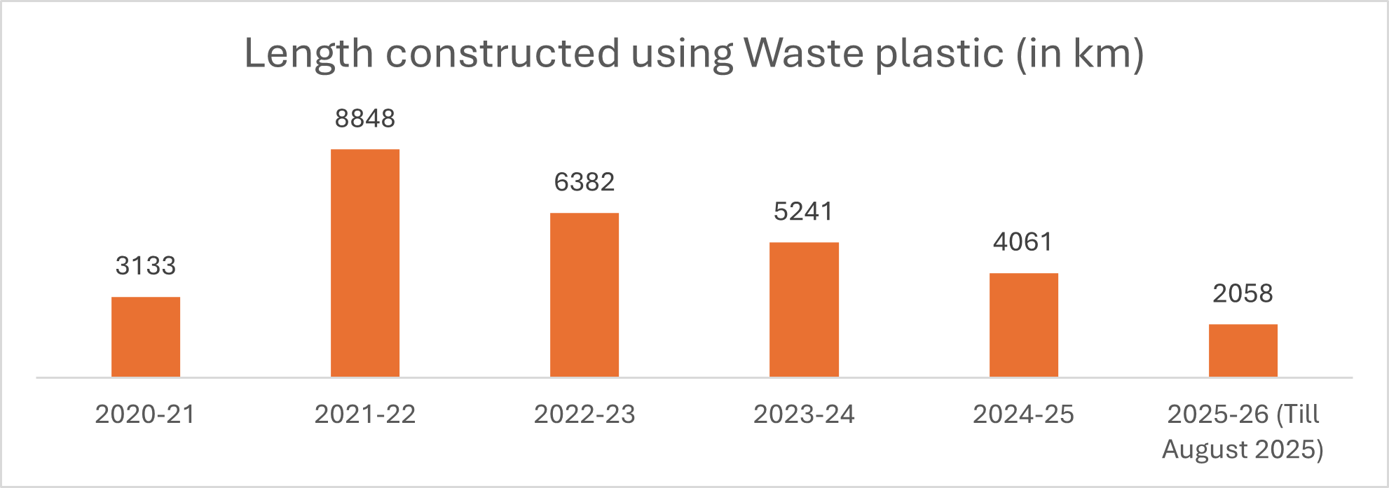 Length constructed using Waste plastic