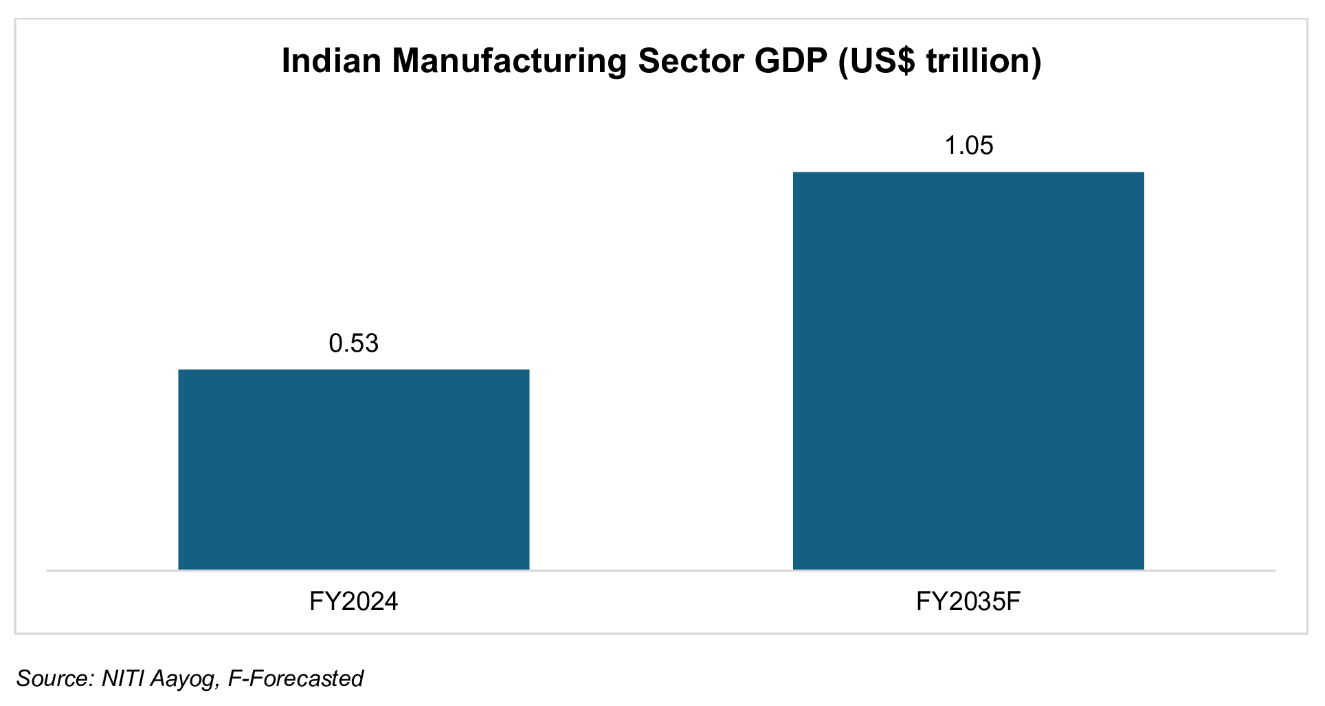 Manufacturing Industry Outlook