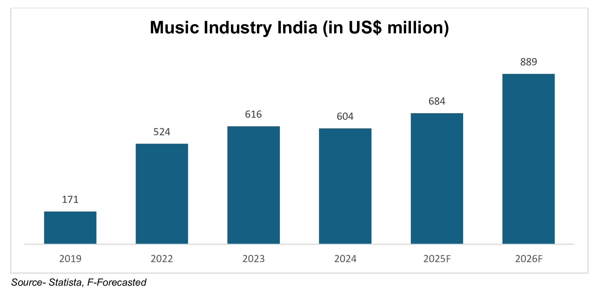Music Industry India (in US$ million)