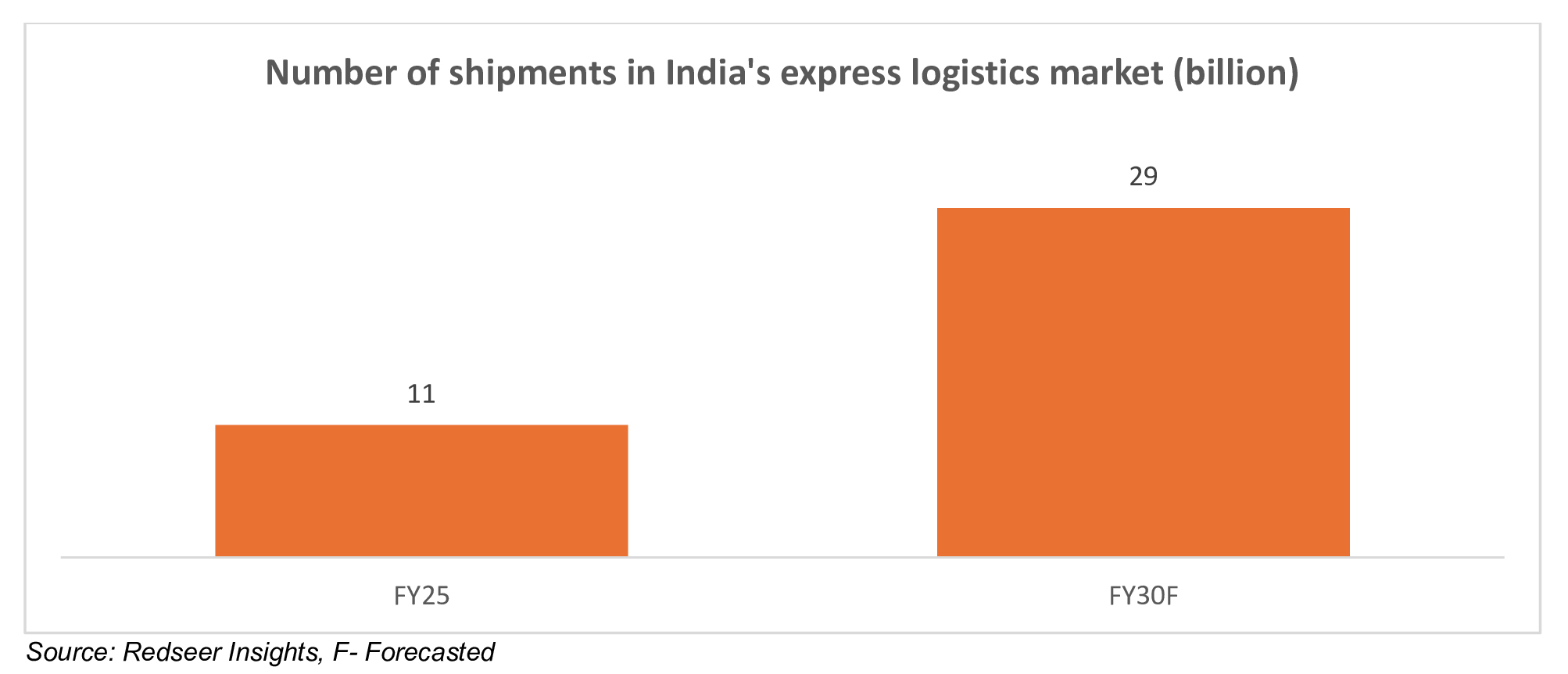 Number of shipments in India's express logistics market (billion)