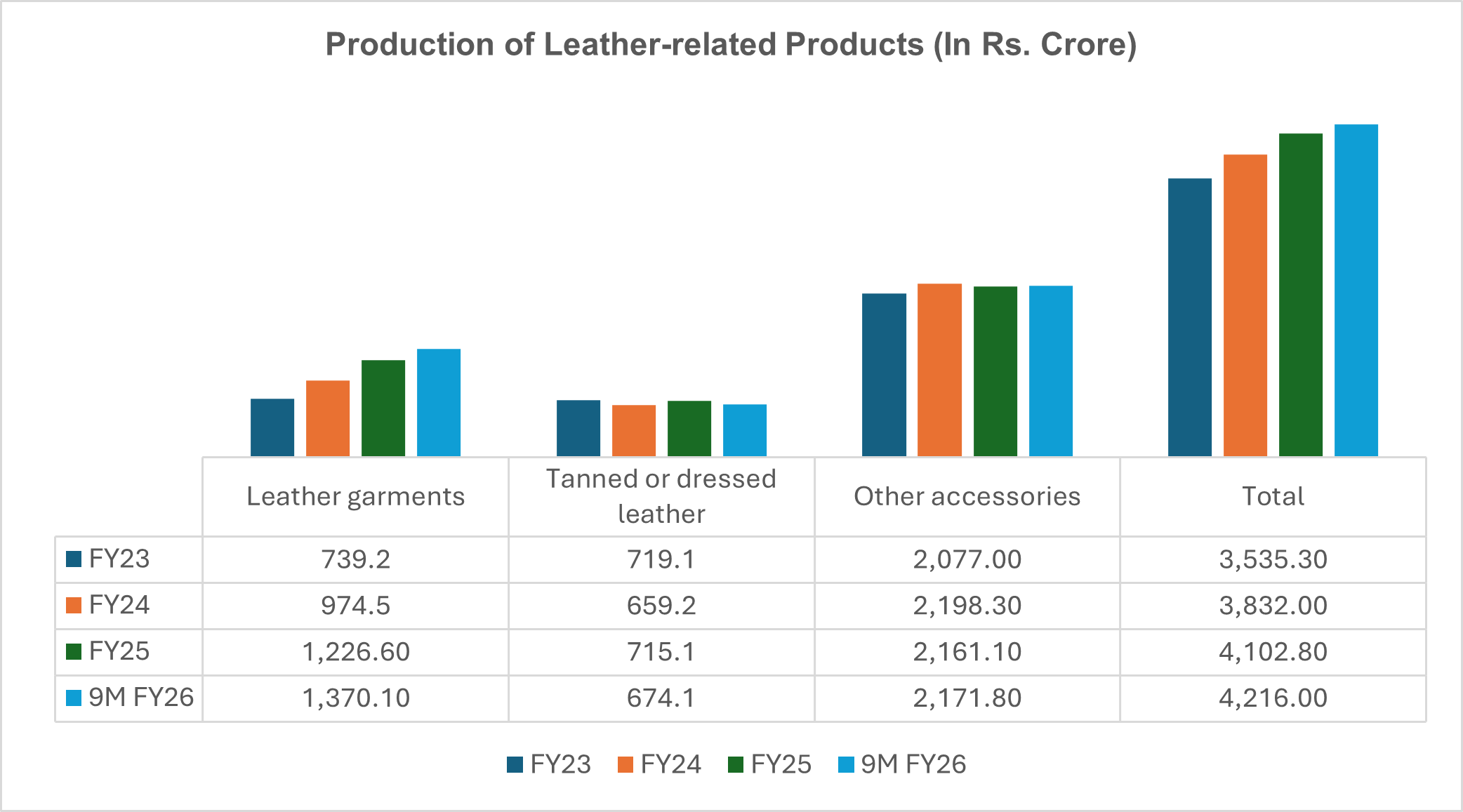 Production of Leather-related Products