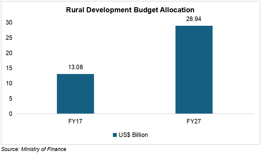 Rural Development Budget Allocation