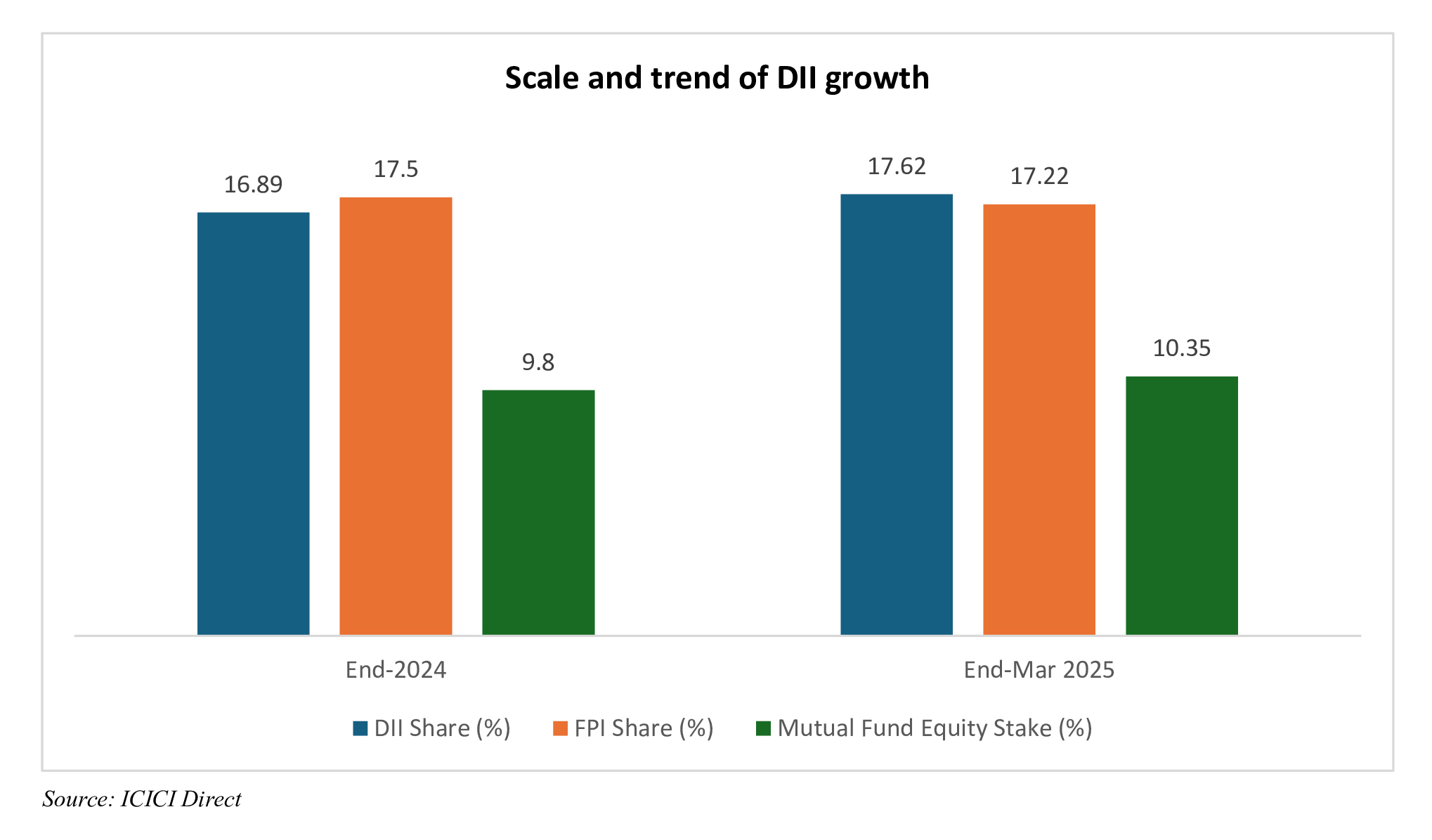 Scale and trend of DII growth